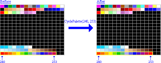 Diagram illustrating the effect of CyclePalette()